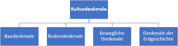 Übersicht der Kulturdenkmalkategorien